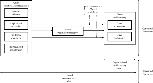 A conceptual framework diagram illustrating the relationship between green transformational leadership, green organizational support, and green ambidexterity.