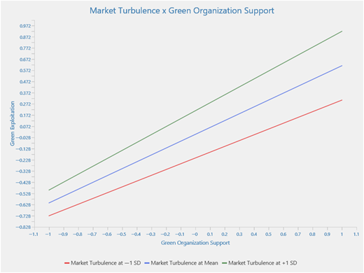 A line graph showing the relationship between green organization support and green exploitation under different levels of market turbulence.