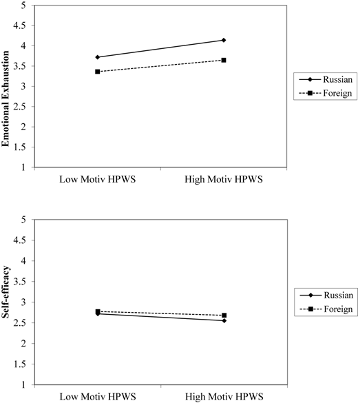 Two line graphs depict the moderation effect of ownership on motivation HPWS and emotional exhaustion and self-efficacy.