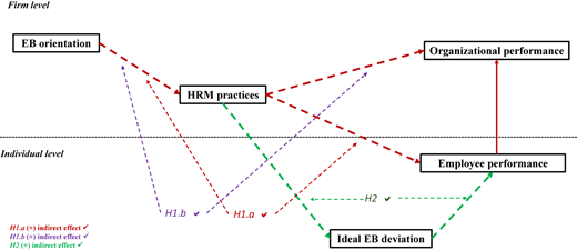 A conceptual multilevel framework illustrating relationships among EB orientation, HRM practices, ideal EB deviation, employee performance, and organizational performance.
