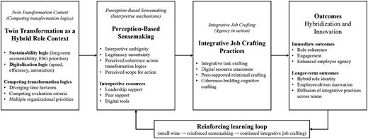 A diagram of a process model for integrative job crafting under twin transformation.