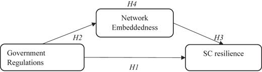 A conceptual framework diagram illustrating the relationships between government regulations, network embeddedness, and supply chain resilience.