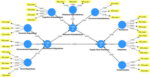 A structural model diagram showing relationships between various constructs and their indicators.