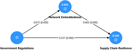 A diagram showing the relationship between government regulations, network embeddedness, and supply chain resilience.