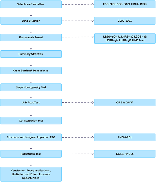 A flowchart illustrating the stages of an estimation approach.