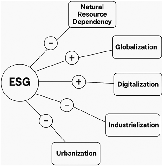 A diagram showing the impact of various factors on ESG performance.