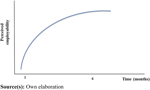 Relationship between internship duration and interns' perceived employability Refer to the image caption for details.
