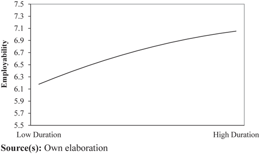 Plot of the relationship between internship duration and interns' perceived employability Refer to the image caption for details.