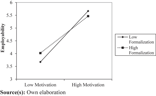 Interaction effect of formalization and motivational practices on perceived employability Refer to the image caption for details.