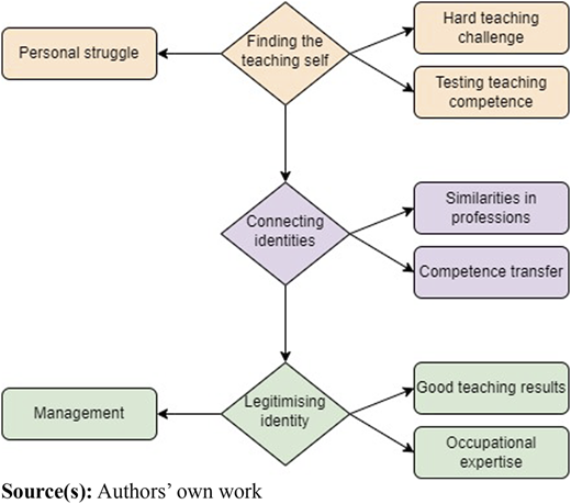 Themes and subthemes map Refer to the image caption for details.