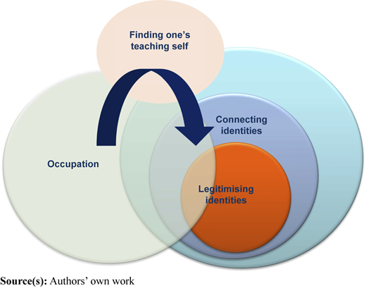 Phases of discovering and developing a vocational teacher identity Refer to the image caption for details.