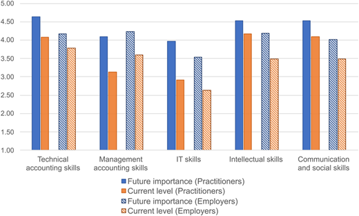 A grouped vertical bar graph comparing practitioners' and employers' skill ratings across five skill categories.