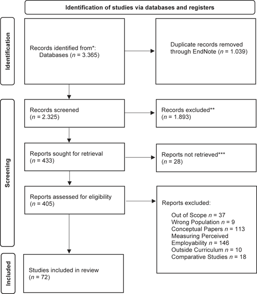 A PRISMA flow diagram shows identification, screening, and inclusion of studies in a systematic review.