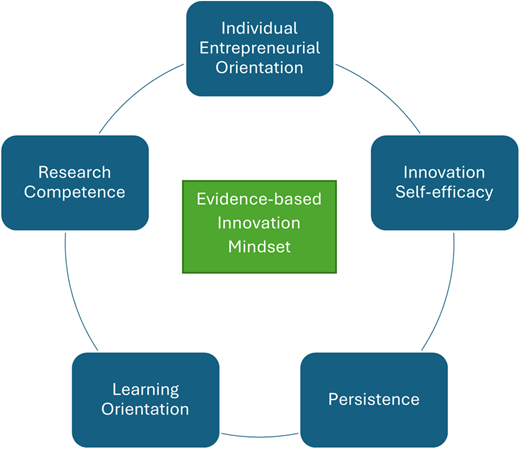 Conceptual diagram of the evidence-based innovation mindset, showing five dimensions arranged around the central construct: Evidence-based mindset.