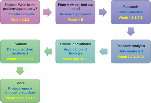 The flowchart shows a research and innovation process spanning thirteen weeks across seven sequential boxes.