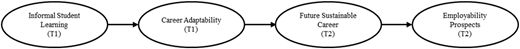 A horizontal sequence of four oval nodes connected by right-pointing arrows.