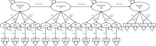 A model shows four latent variables connected through observed nodes and structural relationships.