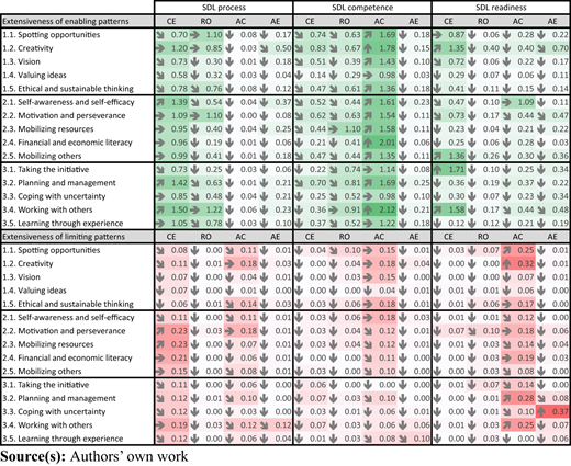 The extent of the discovered SDEL patterns based on assigned keyword frequencies distribution across EntreComp competences Refer to the image caption for details.