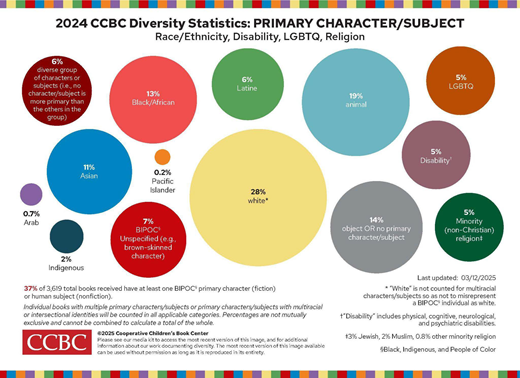 A chart displays 2024 C C B C diversity statistics for primary characters by race, ethnicity, disability, L G B T Q, and religion.