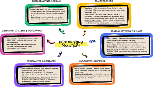 A thematic map organises re-storying practices into six areas covering literacy, transliteracies, curriculum, interpretation, speculative work and multimodal composing.