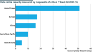 Data centre capacity by region in the fourth quarter of 2023