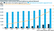 Power demand of data centres in Ireland, consumption and share of total energy consumption