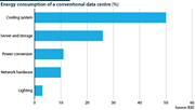 Typical data centre energy consumption by main processes