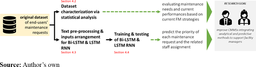 Research framework, including the specific sections where methods are described and the research goals addressed Refer to the image caption for details.