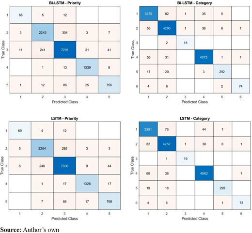 Confusion matrices obtained with Bi-LSTM (top) and LSTM (bottom) RNN considering a sequence length equal to 30, for: the priority (left) using the following classes: Class 1 = 30 min; Class 2 = 60 min; Class 3 = 720 min; Class 4 = 1,040 min; Class 5 = 10,080 (corresponding to “no target time” defined); and staff assignment in respect to the work categories (right) using the following classes: Class 1 = electrical; Class 2 = fabrics; Class 3 = management; Class 4 = mechanical; Class 5 = minor new works; Class 6 = waste disposal Refer to the image caption for details.