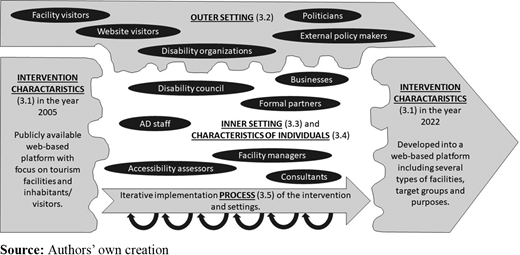 The AD context visualized in the five domains of the CFIR, with inspiration from Damschroder et al. (2009). The irregular-shaped depiction implies that the five domains interact in complex and multi-faceted ways, and that the lines between them are not always clear Refer to the image caption for details.