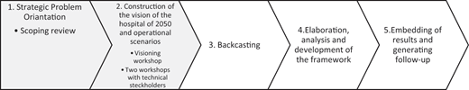 Backcasting process and research methods adopted in the research Refer to the image caption for details.