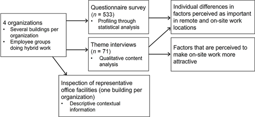 A research process diagram summarises data collection from four organisations through surveys, interviews, and office inspections to identify factors influencing hybrid work preferences.
