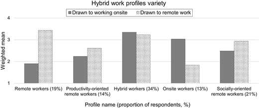 A bar chart compares hybrid work profiles showing differences between preference for on-site and remote work across five employee groups.