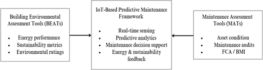 A flow diagram links building environmental tools and maintenance assessment tools to an I o T predictive maintenance framework.