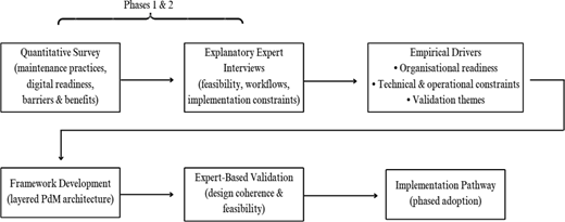 A flow diagram presents Phases 1 and 2 from quantitative survey and interviews to drivers, framework development, validation, and adoption.