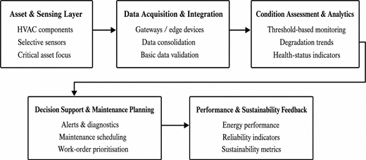 A flow diagram presents a layered maintenance framework from asset sensing to data integration, analytics, planning, and sustainability feedback.