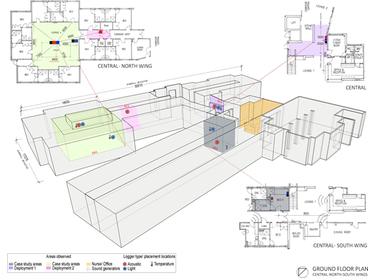 A ground floor plan marks observed areas, logger placements, deployment zones, and room plans for central north and south wings.