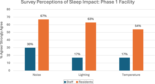 A survey bar chart compares sleep impact perceptions for noise, lighting, and temperature among staff and residents.
