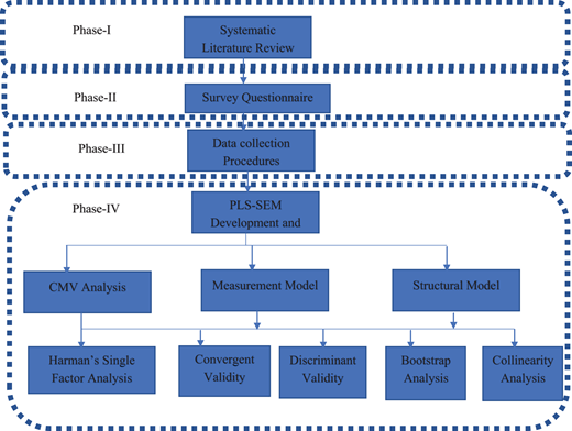 A phased research methodology framework illustrating the sequential steps involved in survey-based P L S S E M analysis.