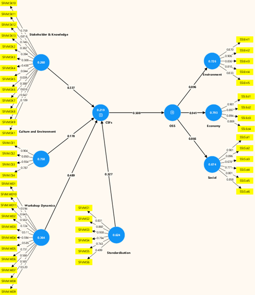 A P L S S E M structural model illustrating the relationships among stakeholder and knowledge factors, organizational practices, critical success factors, and overall sustainability outcomes.