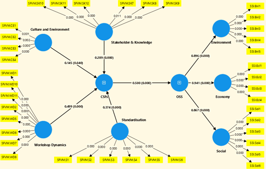A network diagram illustrating relationships between key concepts like Culture and Environment, Stakeholder and Knowledge, and Economic factors with associated values and components.