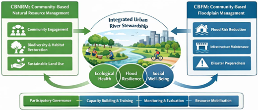 A diagram shows integrated urban river stewardship linking community-based natural resource management and floodplain management to ecological health, flood resilience, and social well-being.