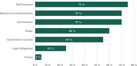 A horizontal bar chart displays goals influencing workplace strategies and decision-making, showing staff and cost returns as top priorities, followed by environment, image, growth and legal obligations.