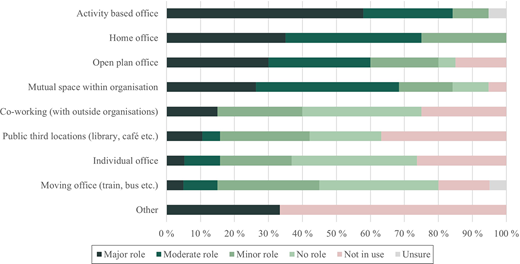 A horizontal stacked bar chart showing how different spatial concepts are perceived in terms of their role within organisations, highlighting variation from major to minor roles across settings.