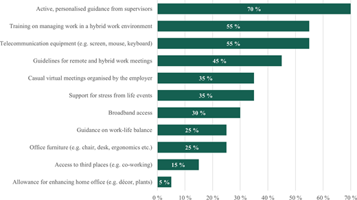 A horizontal bar chart shows types of employer-provided remote work support, highlighting supervisor guidance and hybrid work training as the most common measures.