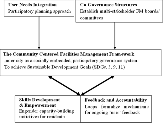 A flow diagram shows a community centred facilities management framework with 4 supporting elements.