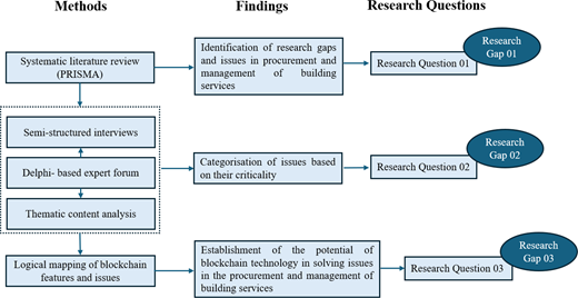 A flowchart connects research methods and findings to 3 research questions and corresponding research gaps.