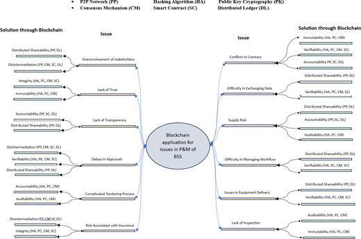 A concept map connects blockchain applications with 12 procurement and management issues and their potential solutions.
