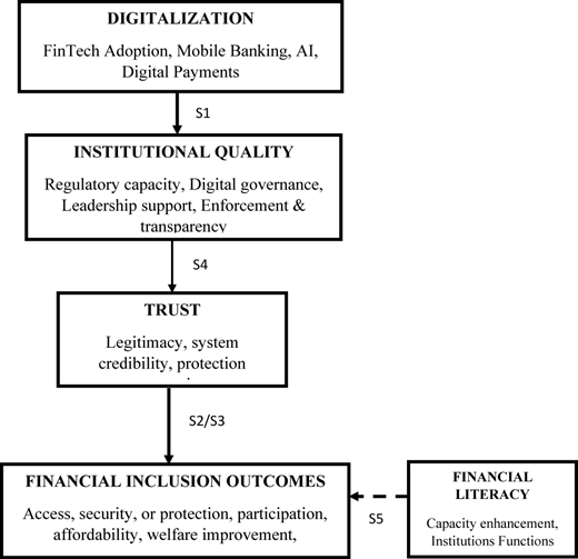 A conceptual model illustrating the relationship between digitalization, institutional quality, trust, financial inclusion outcomes, and financial literacy.