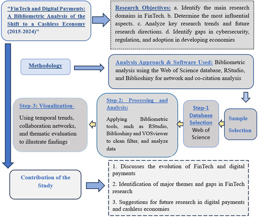 A flowchart shows the bibliometric study process for Fin-Tech and digital payments, from objectives to contributions.